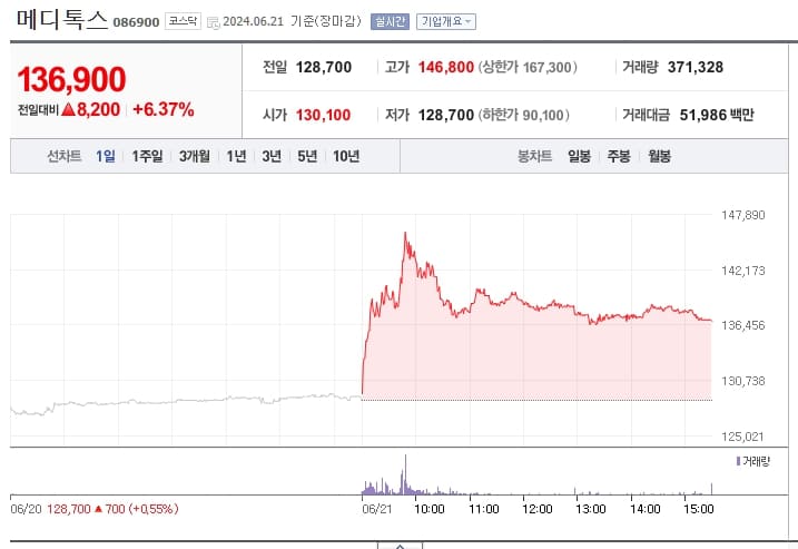 미용 의료기기 관련주 차트 이미지