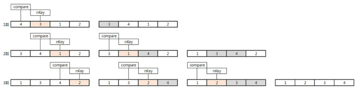  [Algorithm] 삽입 정렬(Insertion Sort)에 대해 알아보자!