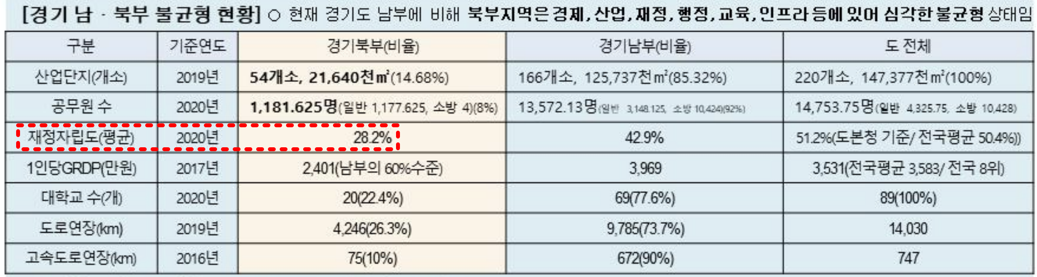 경기-남북부-불균형-현황-표-사진