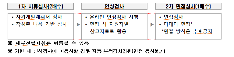 선발 절차
