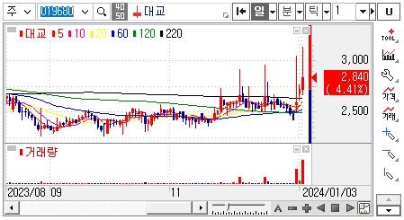 대교-주가차트