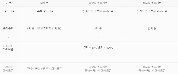 종부세 과세 표준 계산