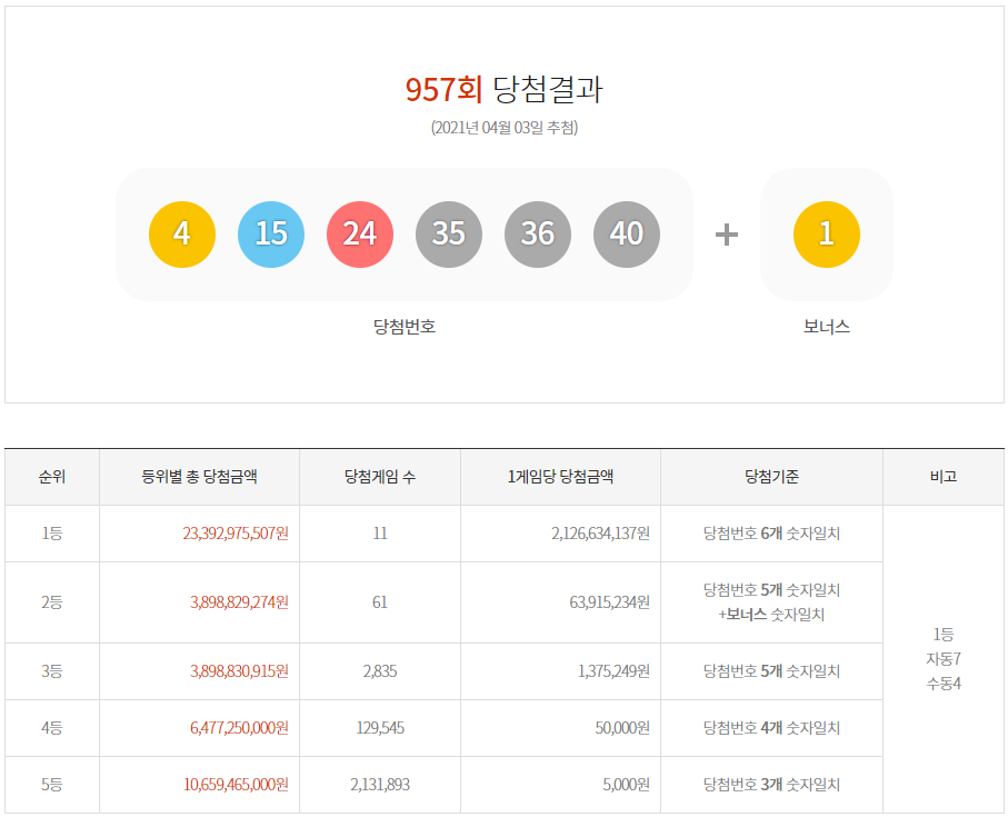  로또 957회 당첨결과