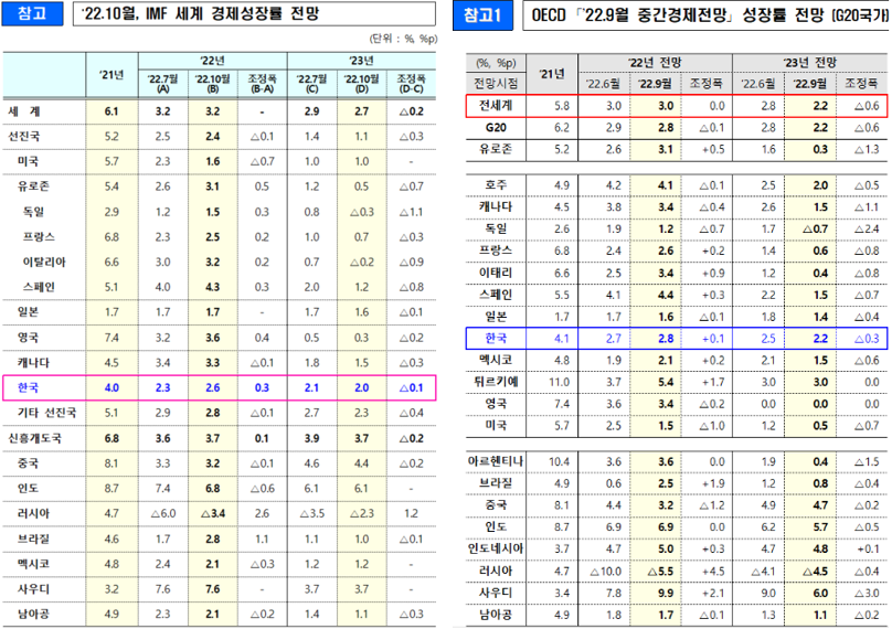 IMF와 OECD 경제성장률 비교 사진