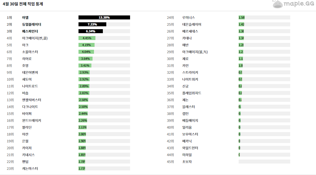 메이플 월드 순위 확인하는 방법 알려드리겠습니다. 메이플 월드 순위 확인하는 방법 알려드리겠습니다.