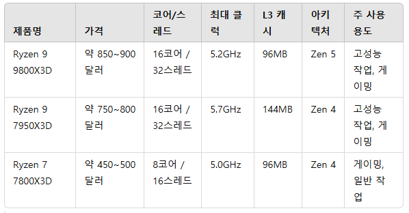 9800X3D 7950X3D 7800X3D 가격, 성능 ,스펙 비교