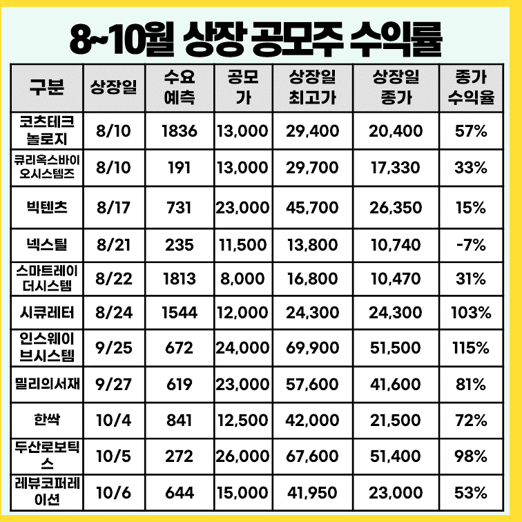 최근 공모주 상장일 수익률 현황