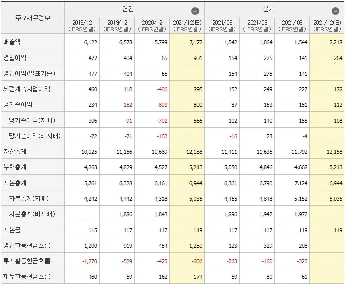 에스엠 재무제표