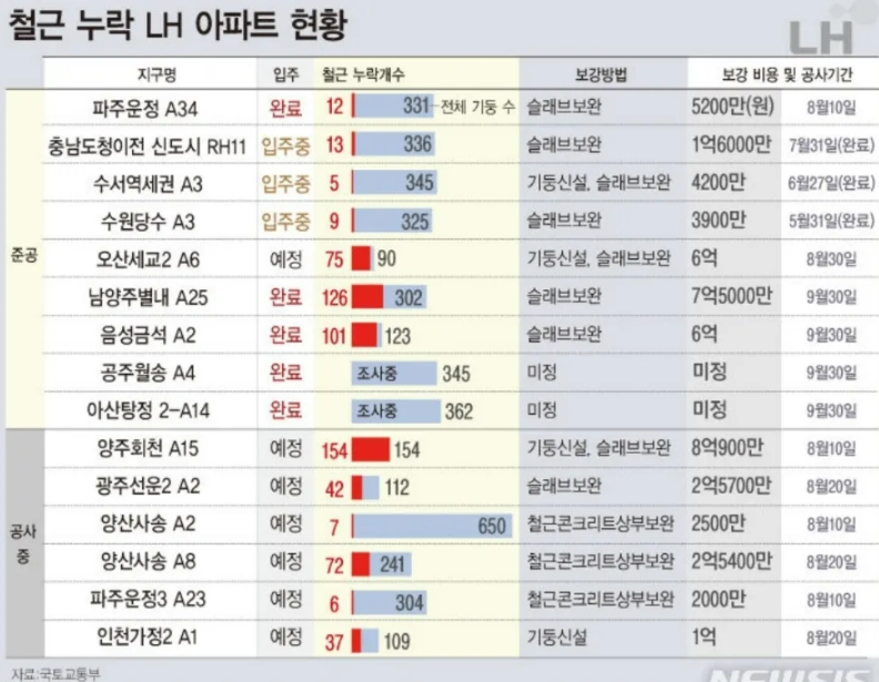 LH 철근 누락 15개 단지 (LH 제공)