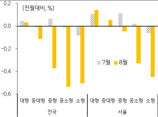 면적별 아파트 평균매매가격 변동률 그래프