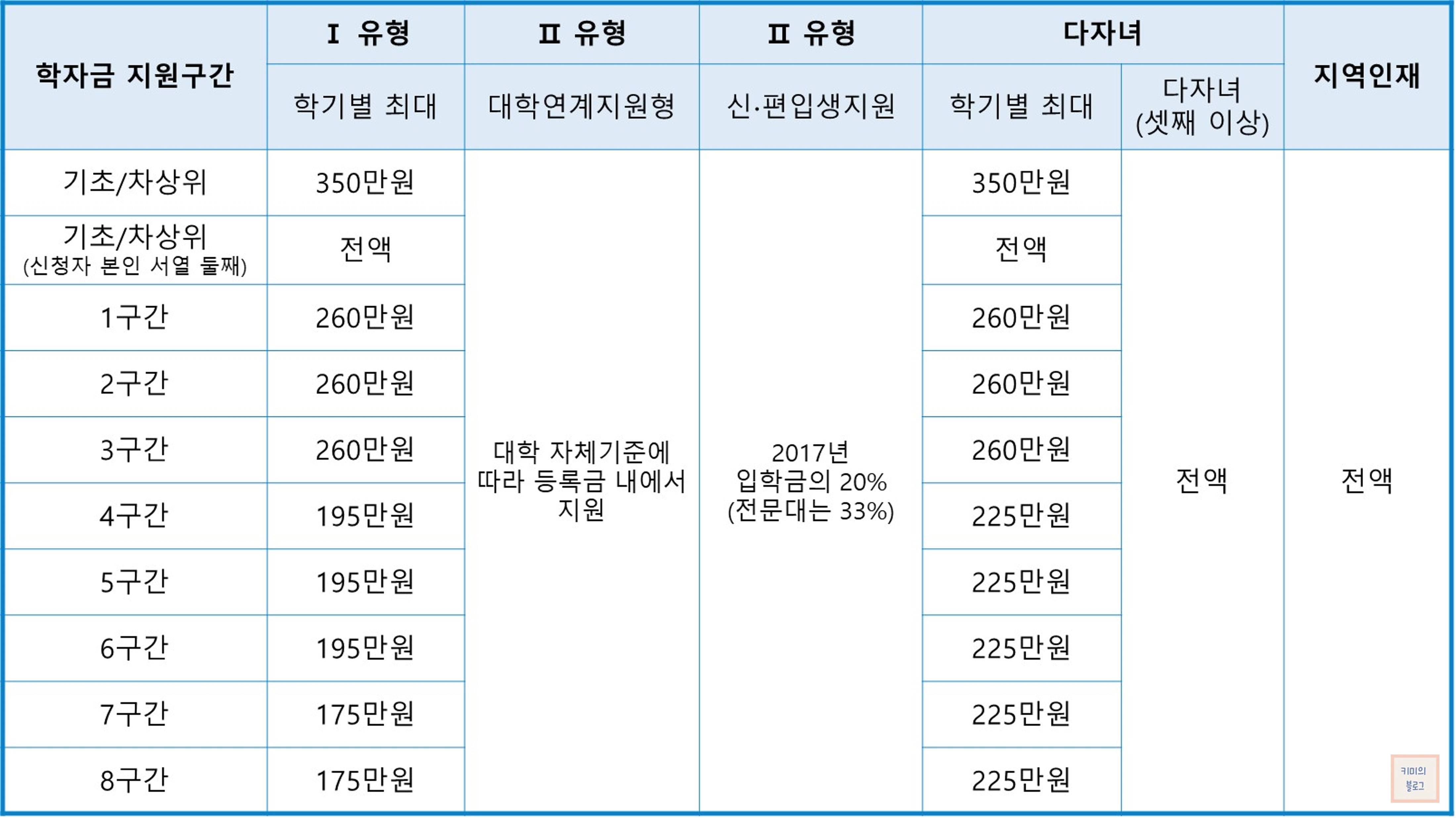 2024년 국가장학금 지원금액