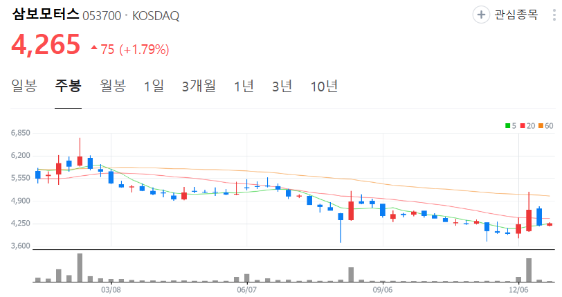 삼보모터스-주가-주봉