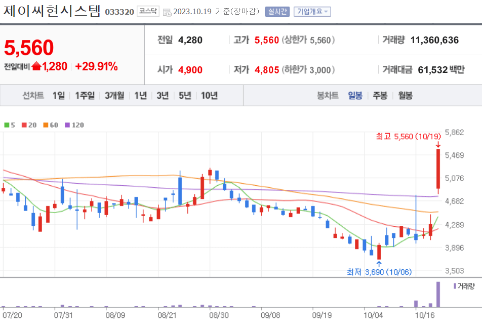 제이씨현시스템 주가