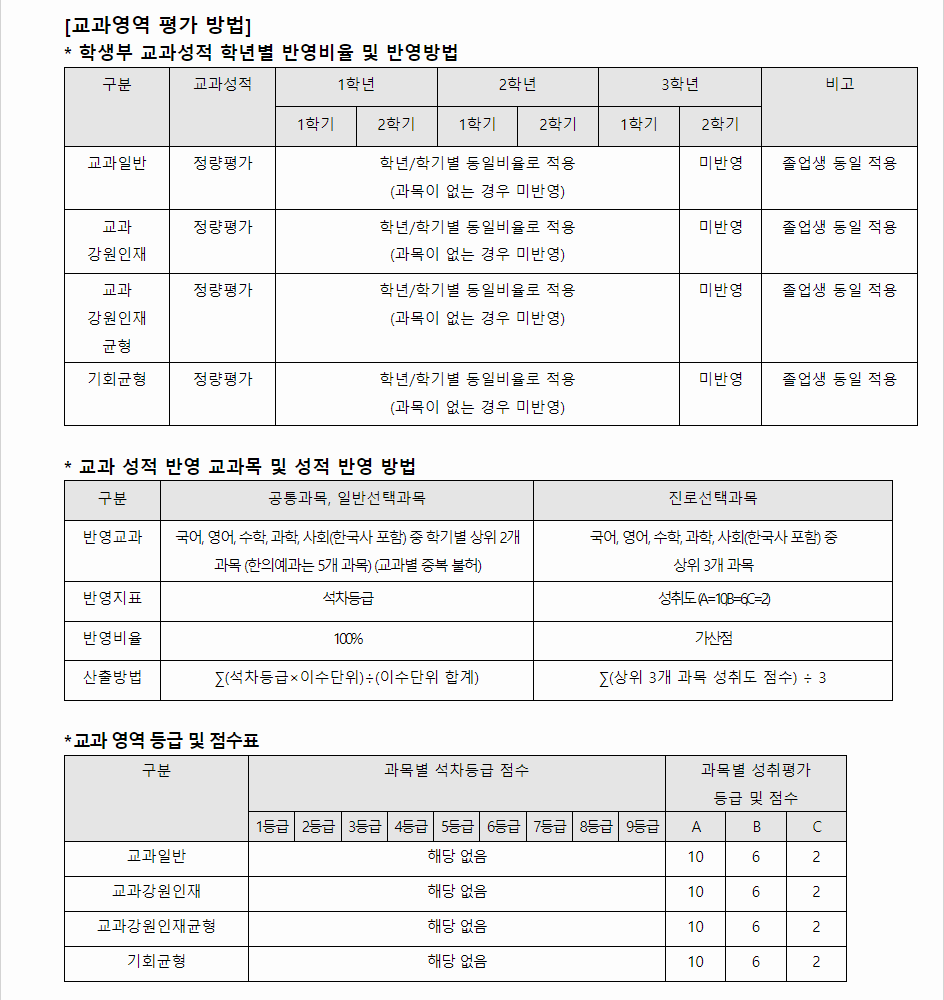 2024학년도 상지대학교 학생부교과전형 교과영역 평가 방법