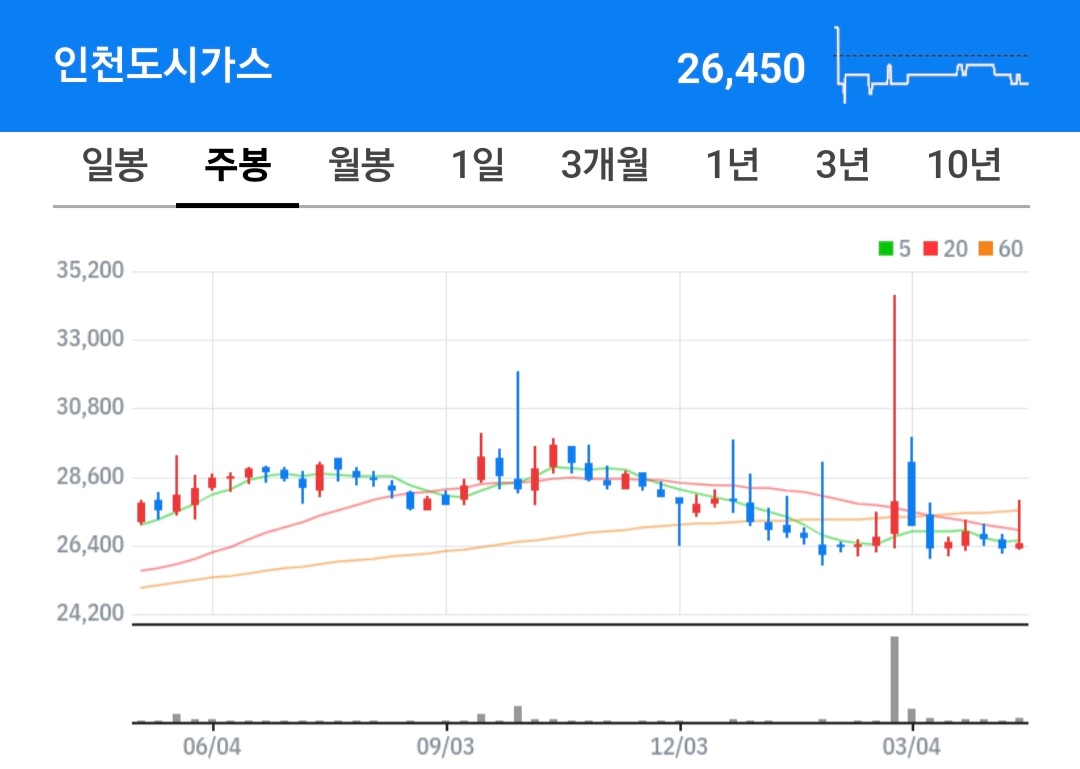 인천도시가스 주식 차트