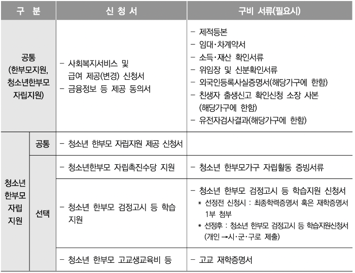 2022년 한부모가족 지원 신청 구비서류