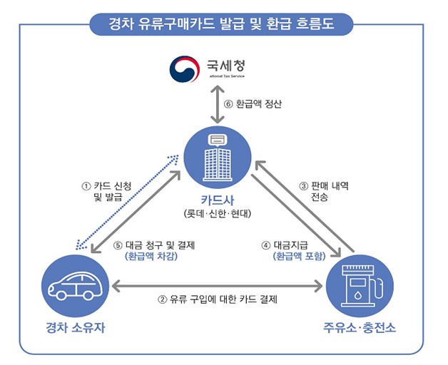 경차 유류세 환급 안내