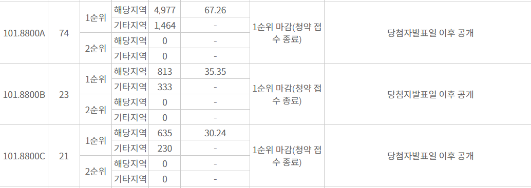 101타입 1순위 경쟁률