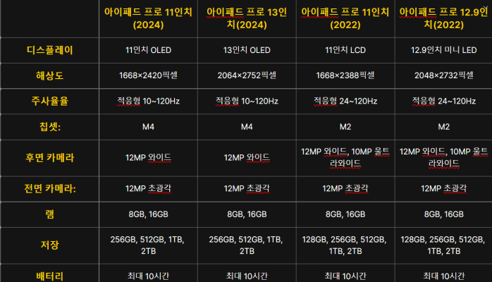 2022아이패드프로와 2024아이패드 프로 비교표