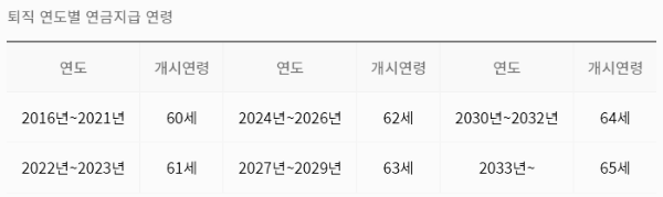 공무원연금 수급시기(일반)