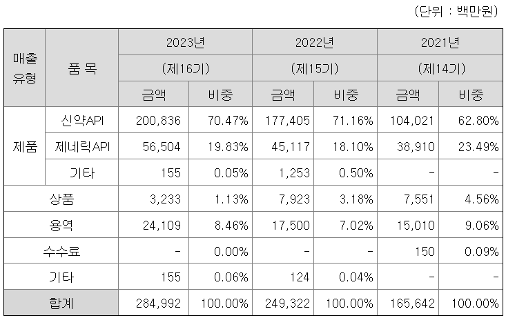 매출유형