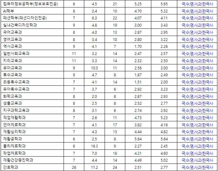 대구대 수시등급