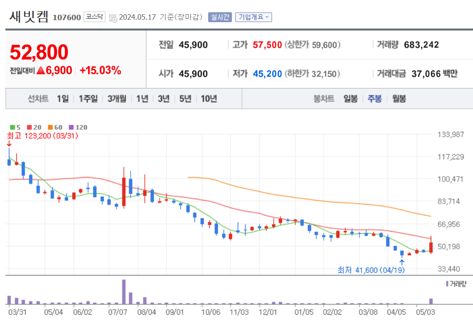 주봉차트