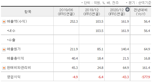 메디콕스 3년 재무제표