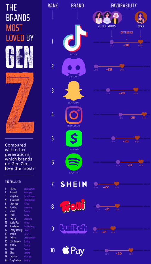  Z세대가 가장 선호하는 브랜드