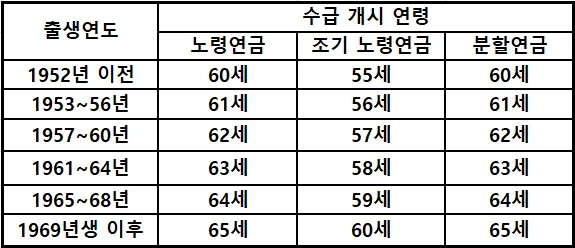 1963년생 국민연금 수령 나이