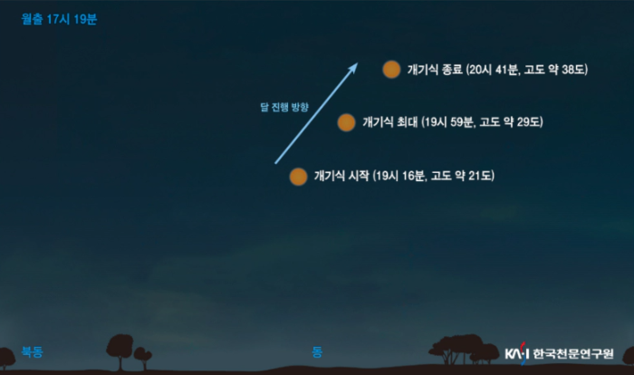 11월 8일 개기월식 진행도 및 달의 위치도(한국천문연구원)