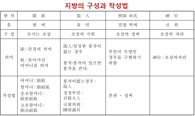 제사 지방