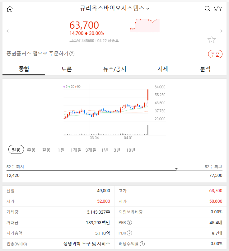 큐리옥스바이오시스템즈 (+30.00%) 2024년 4월 22일&#44; 주식 시장 동향 특징주 소개