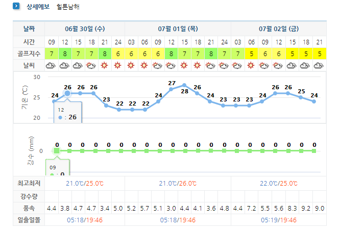  아난티남해CC 주간 날씨 정보 (6월30일 ~ 7월7일)