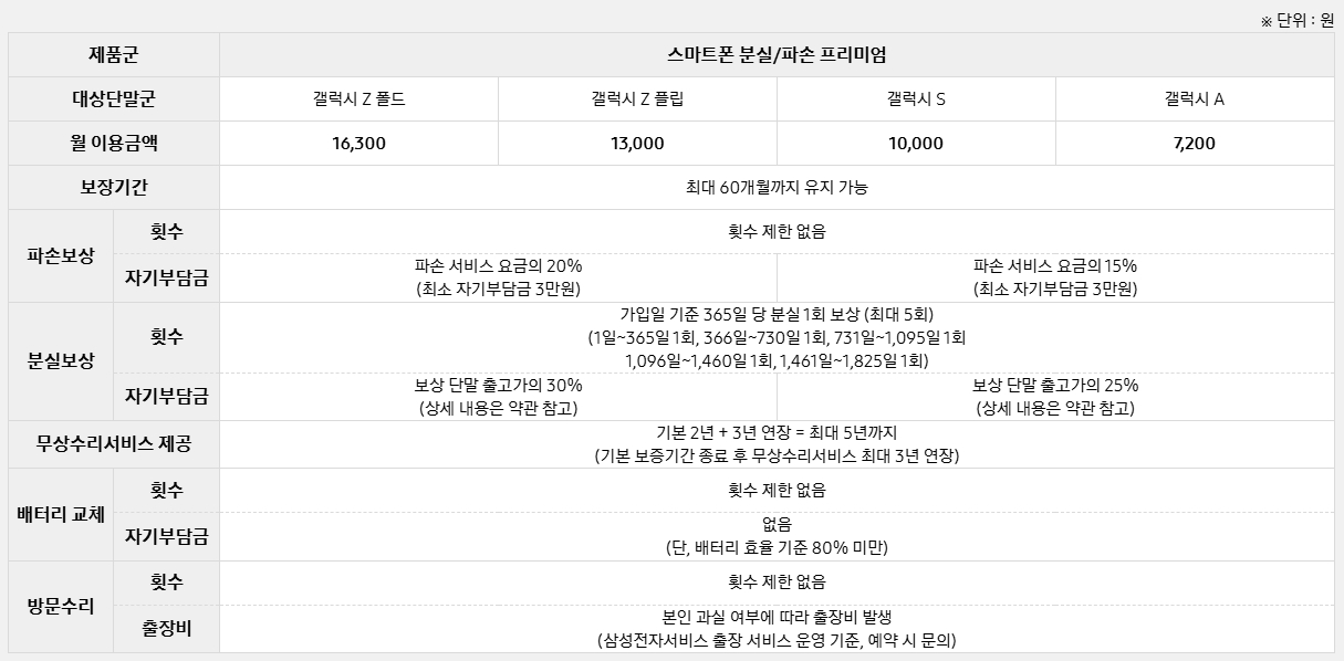 삼성케어플러스 스마트폰 분실파손 프리미엄 월 이용요금, 보장기간, 파손보상회수 등 안내