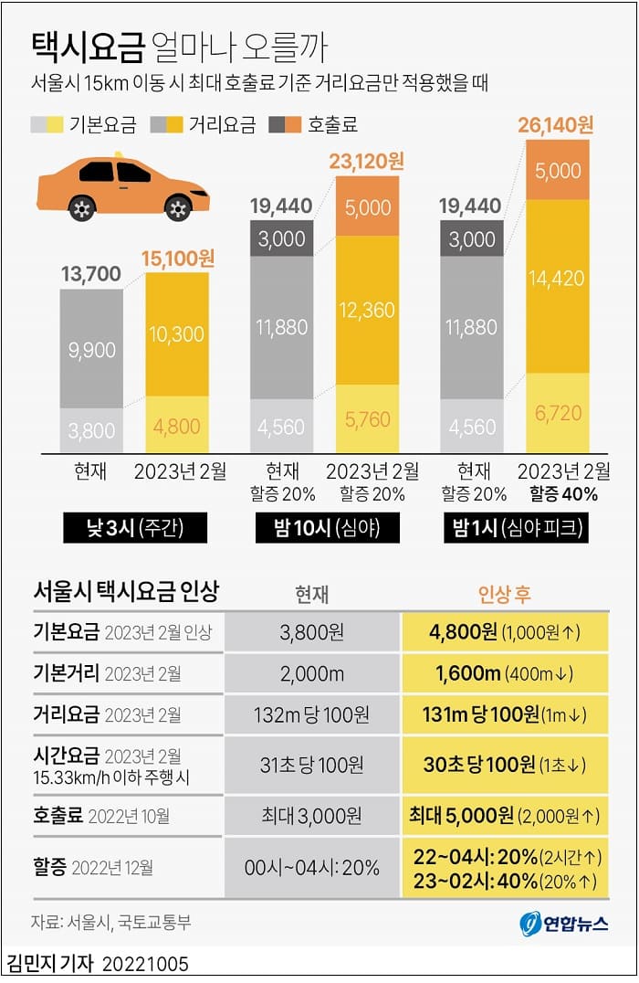  택시요금 얼마나 오르나...시민들 생각은?