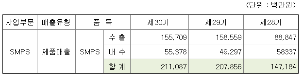 파워넷 2022년 매출액