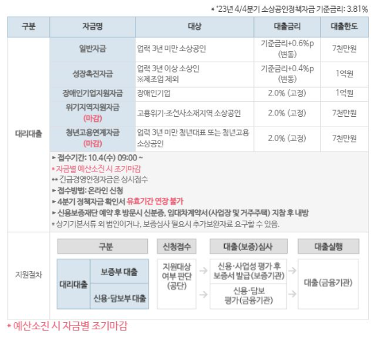 소상공인 정책 자금