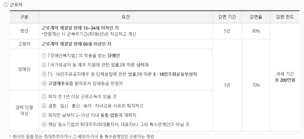 중소기업 청년 소득세 감면