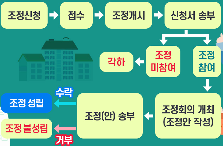 분쟁조정