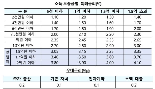 전제자금(버팀목)대출금리