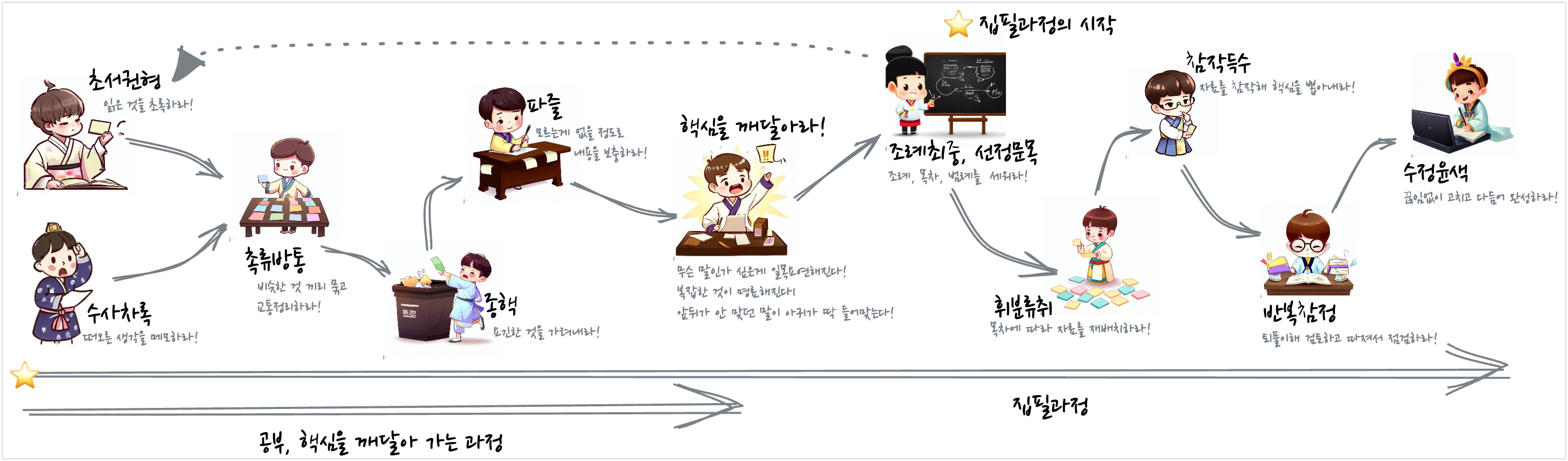 다산 정약용 책 쓰기 집필 작업 방식