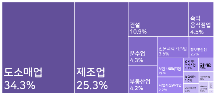 업종별 중소기업 매출액 비중을 나타낸 다이어그램