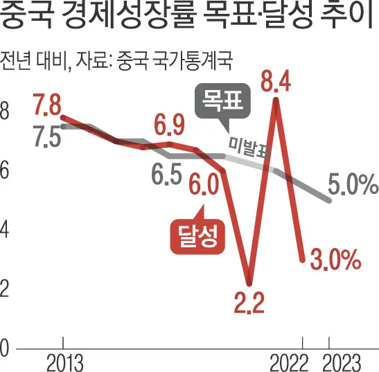 중국 경제성장률 추이