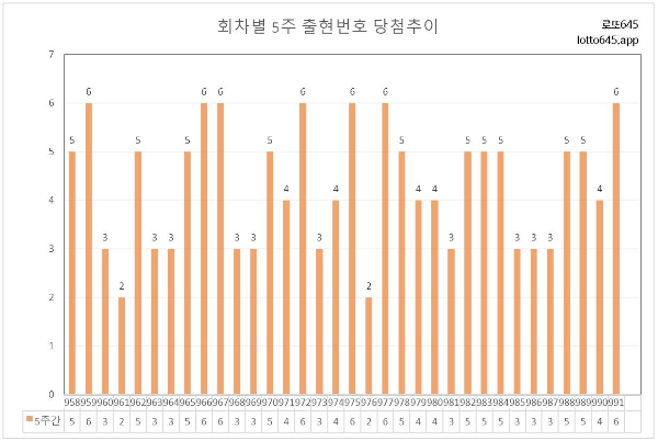 회차별 5주 출현번호 당첨 횟수 통계