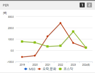 M83 주가 PER