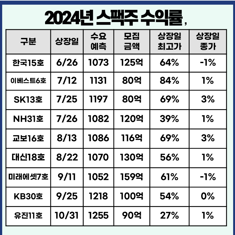 최근 상장 스팩 수익률