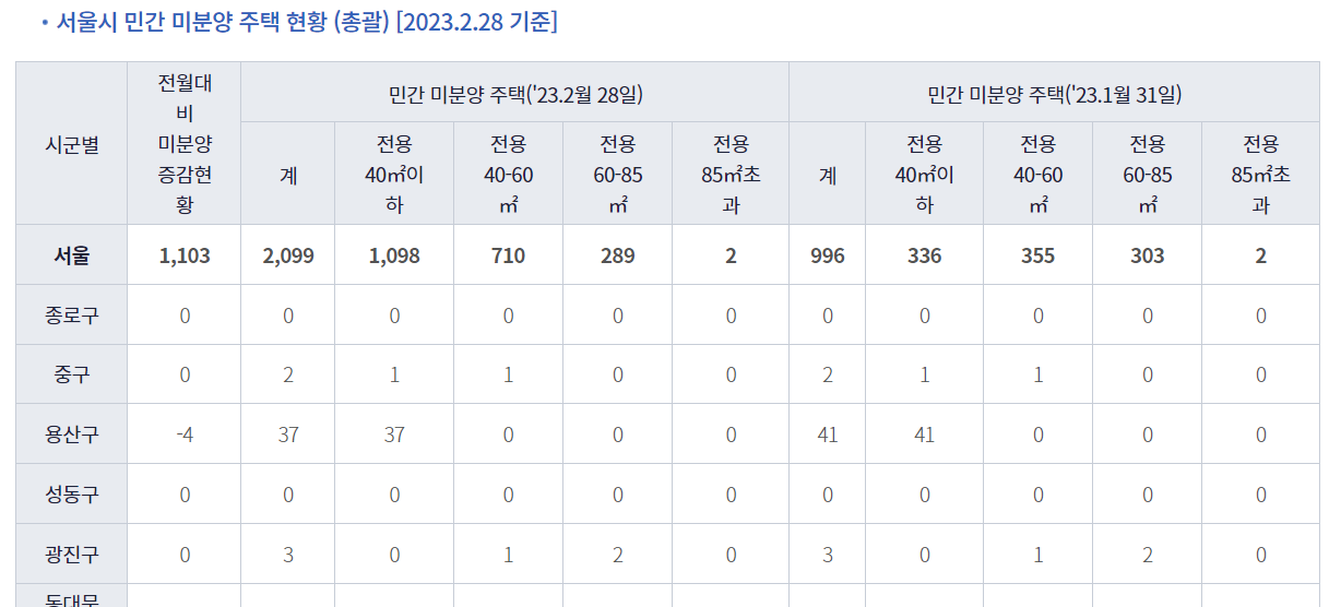 2023년-2월-서울시-미분양-현황-예시