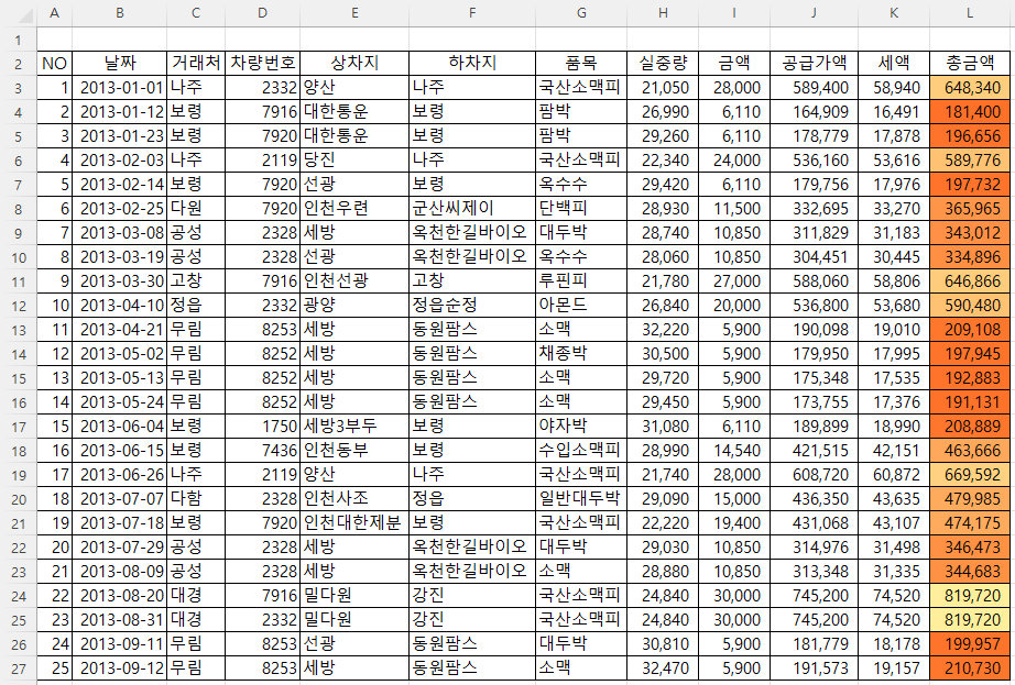 최솟값부터 최댓값까지 색이 변하면서 셀에 색이 채우짐