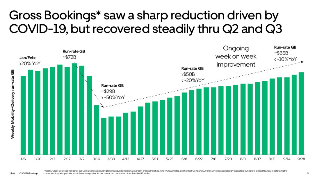 Uber technologies,Inc.Q3 2020 Earnings